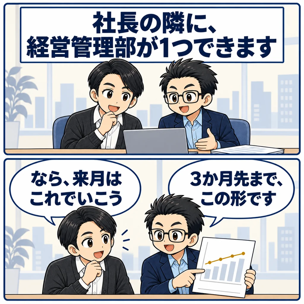 社長の隣に経営管理部長が座り、3か月先の見通しを見ながら来月の行動をその場で決める2コマの漫画